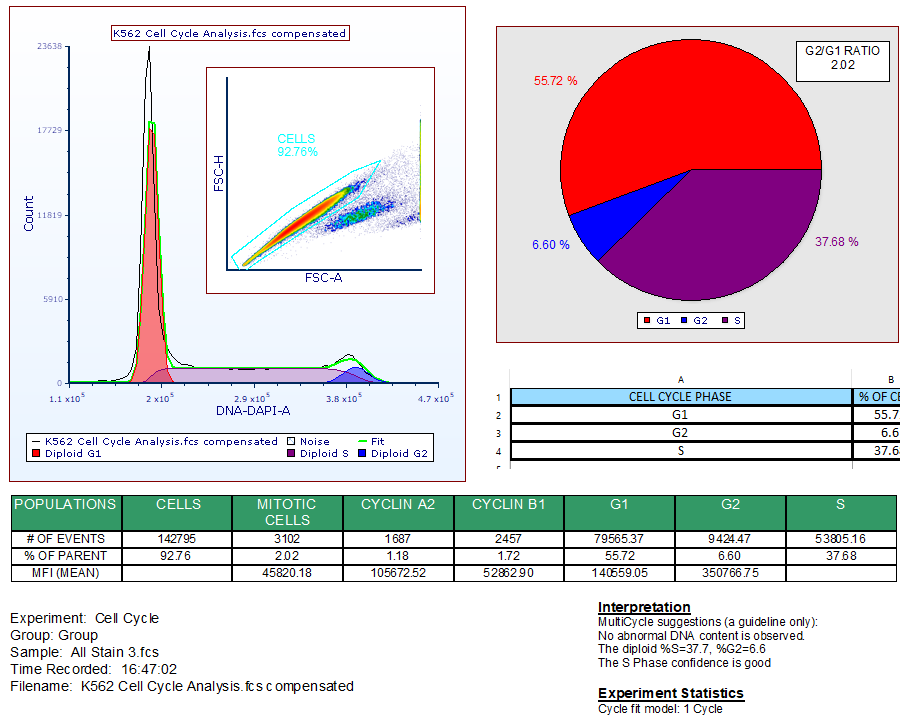 Graphical Representations